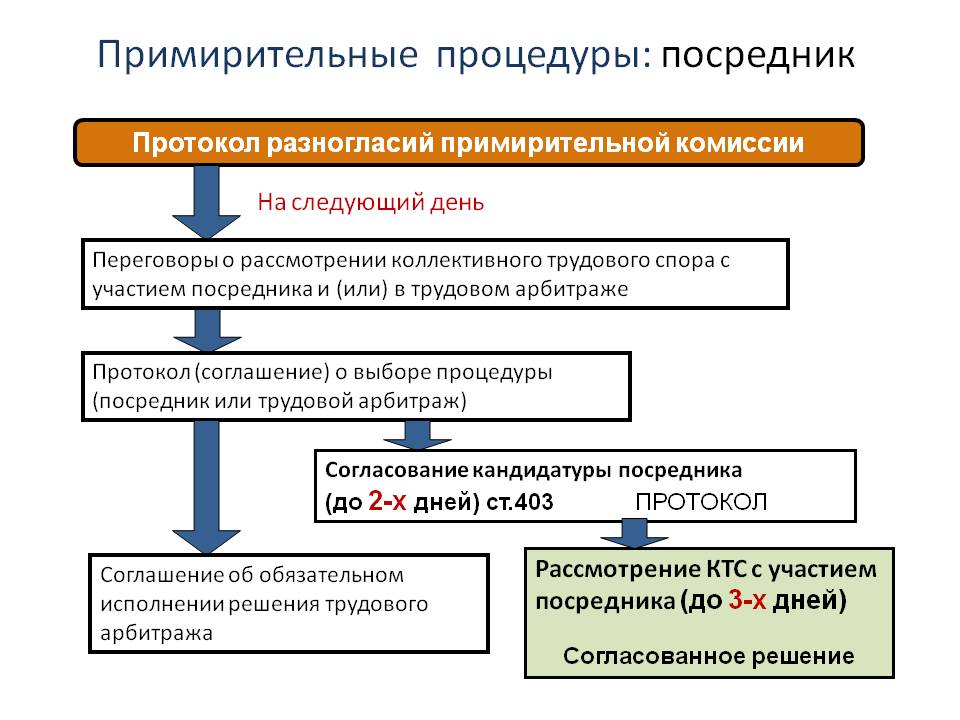 Примирительные процедуры со стороны посредника