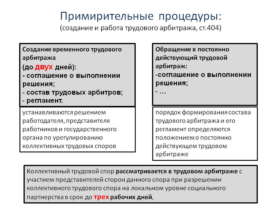 Создание и работы трудового арбитража